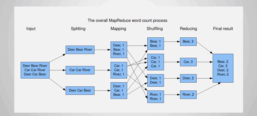 MapReduce processo de contagem de palavras