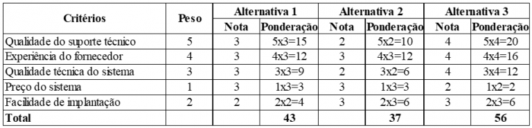 Matriz De Decisão Para Sua Startup Tech Journey Blog Db1 Global