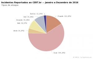 Incidentes reportados ao CERT.br de Janeiro a Dezembro de 2016