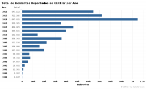 Total de Incidentes Reportados ao CERT.br por ano