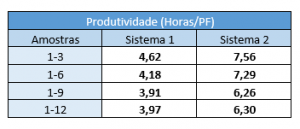 Produtividade horas por ponto de função